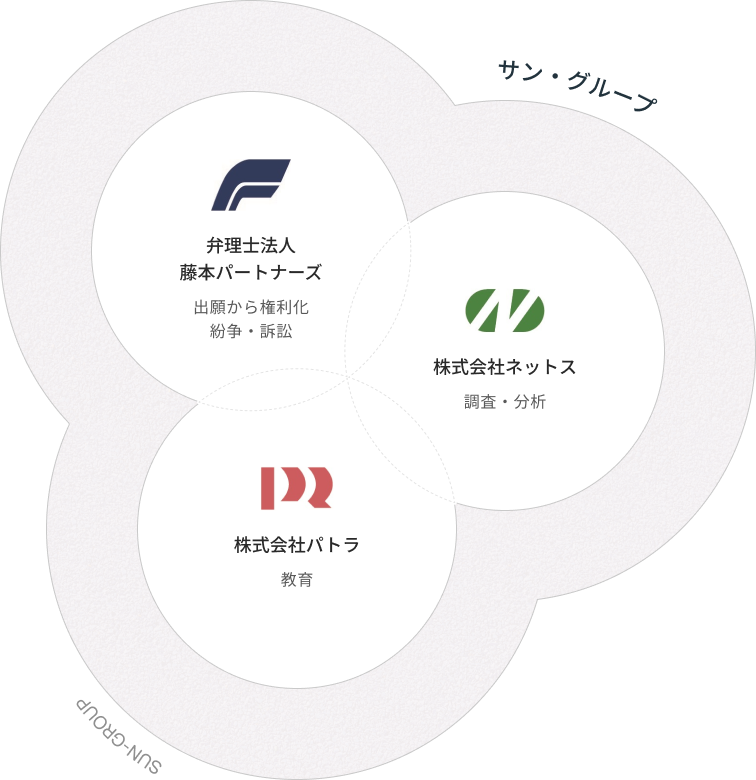 弁理士法人藤本パートナーズ出願から権利化紛争・訴訟株式会社ネットス調査・分析株式会社パトラ教育